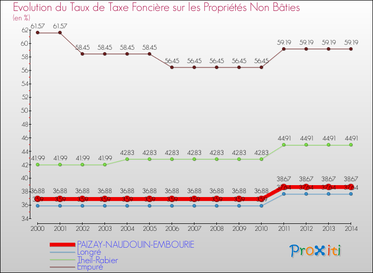 Evolution du taux de la taxe foncière sur les immeubles et terrains non batis pour PAIZAY-NAUDOUIN-EMBOURIE et les communes proches de 2000 à 2014 Comparaison des taux de la taxe foncière sur les immeubles et terrains non batis pour PAIZAY-NAUDOUIN-EMBOURIE et les communes voisines de 2000 à 2014