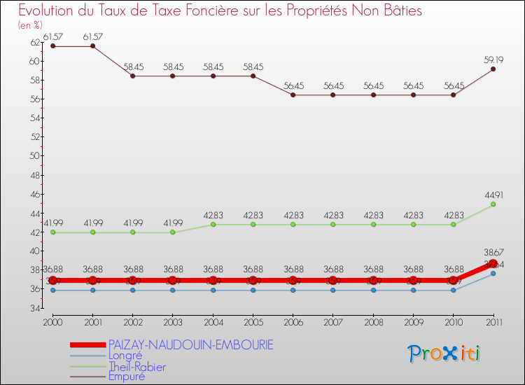 Evolution du taux de la taxe foncière sur les immeubles et terrains non batis pour PAIZAY-NAUDOUIN-EMBOURIE et les communes proches Comparaison des taux de la taxe foncière sur les immeubles et terrains non batis pour PAIZAY-NAUDOUIN-EMBOURIE et les communes voisines