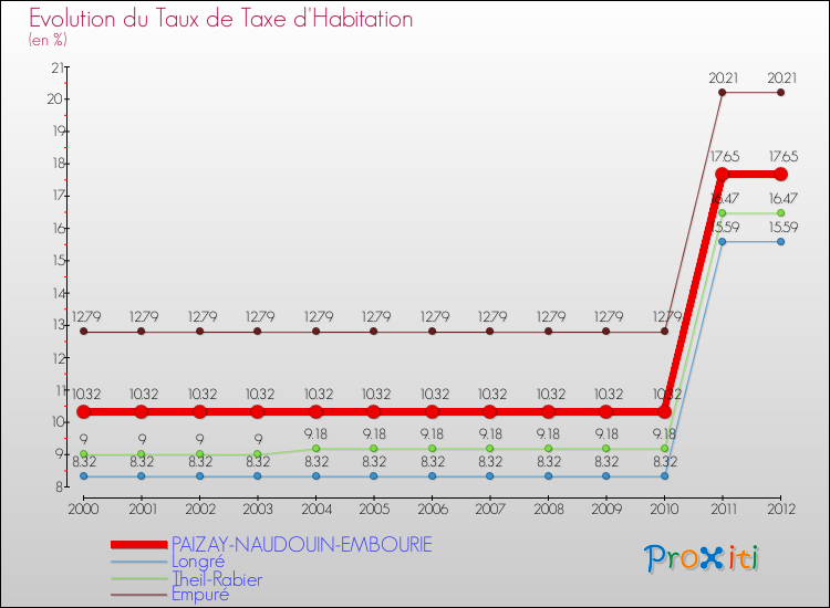 Evolution du taux de la taxe d'habitation pour PAIZAY-NAUDOUIN-EMBOURIE et les communes proches Comparaison des taux de la taxe d'habitation pour PAIZAY-NAUDOUIN-EMBOURIE et les communes voisines