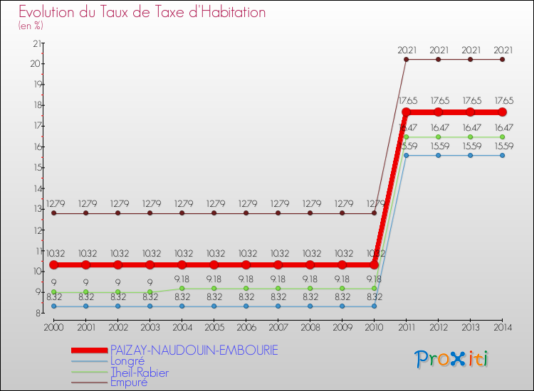 Evolution du taux de la taxe d'habitation pour PAIZAY-NAUDOUIN-EMBOURIE et les communes proches de 2000 à 2014 Comparaison des taux de la taxe d'habitation pour PAIZAY-NAUDOUIN-EMBOURIE et les communes voisines de 2000 à 2014
