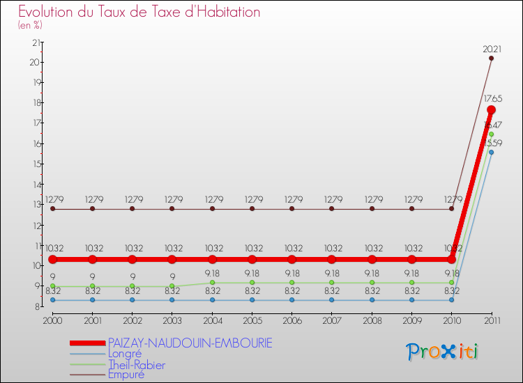 Evolution du taux de la taxe d'habitation pour PAIZAY-NAUDOUIN-EMBOURIE et les communes proches Comparaison des taux de la taxe d'habitation pour PAIZAY-NAUDOUIN-EMBOURIE et les communes voisines