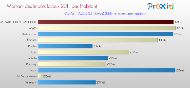 Montant des impôts locaux par Habitant pour PAIZAY-NAUDOUIN-EMBOURIE et les communes proches Comparaison des impôts locaux par habitant pour PAIZAY-NAUDOUIN-EMBOURIE et les communes voisines