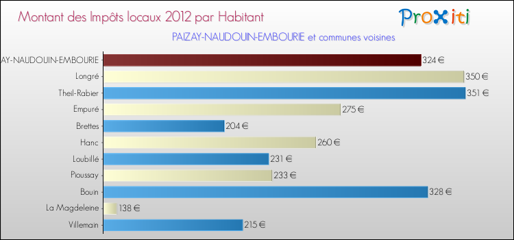 Montant des impôts locaux par Habitant pour PAIZAY-NAUDOUIN-EMBOURIE et les communes proches Comparaison des impôts locaux par habitant pour PAIZAY-NAUDOUIN-EMBOURIE et les communes voisines