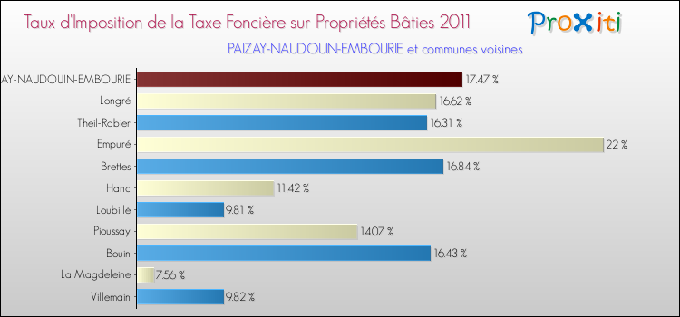 Taux d'imposition de la taxe foncière sur le bati 2011 pour PAIZAY-NAUDOUIN-EMBOURIE et les communes proches Comparaison des taux d'imposition de la taxe foncière sur le bati 2011 pour PAIZAY-NAUDOUIN-EMBOURIE et les communes voisines