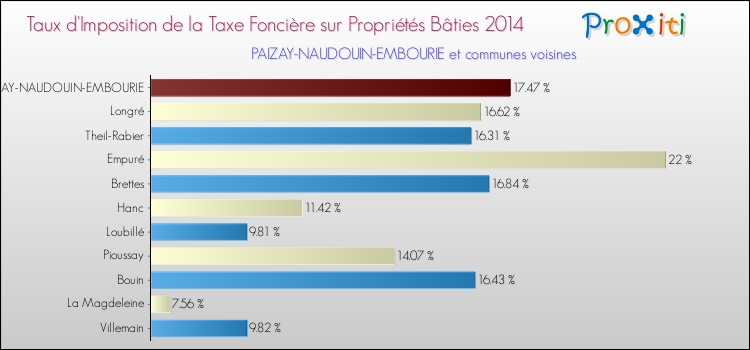 Taux d'imposition de la taxe foncière sur le bati 2014 pour PAIZAY-NAUDOUIN-EMBOURIE et les communes proches Comparaison des taux d'imposition de la taxe foncière sur le bati 2014 pour PAIZAY-NAUDOUIN-EMBOURIE et les communes voisines