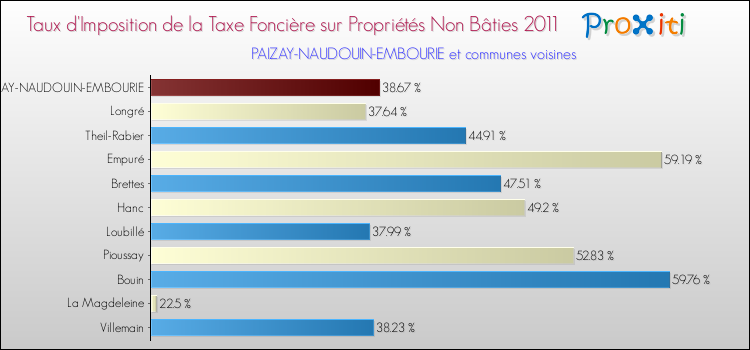 Taux d'imposition de la taxe foncière sur les immeubles et terrains non batis 2011 pour PAIZAY-NAUDOUIN-EMBOURIE et les communes proches Comparaison des taux d'imposition de la taxe foncière sur les immeubles et terrains non batis 2011 pour PAIZAY-NAUDOUIN-EMBOURIE et les communes voisines