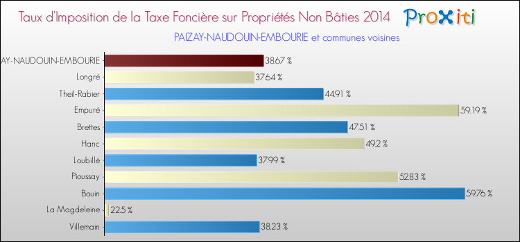 Taux d'imposition de la taxe foncière sur les immeubles et terrains non batis 2014 pour PAIZAY-NAUDOUIN-EMBOURIE et les communes proches Comparaison des taux d'imposition de la taxe foncière sur les immeubles et terrains non batis 2014 pour PAIZAY-NAUDOUIN-EMBOURIE et les communes voisines