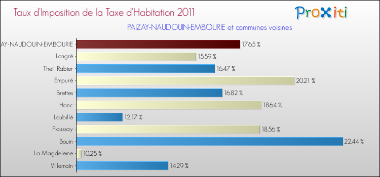 Taux d'imposition de la taxe d'habitation 2011 pour PAIZAY-NAUDOUIN-EMBOURIE et les communes proches Comparaison des taux d'imposition de la taxe d'habitation 2011 pour PAIZAY-NAUDOUIN-EMBOURIE et les communes voisines