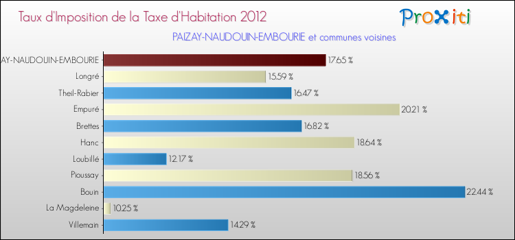 Taux d'imposition de la taxe d'habitation 2012 pour PAIZAY-NAUDOUIN-EMBOURIE et les communes proches Comparaison des taux d'imposition de la taxe d'habitation 2012 pour PAIZAY-NAUDOUIN-EMBOURIE et les communes voisines
