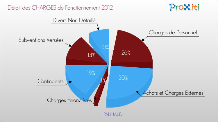 Décomposition des Charges de Fonctionnement 2012 de la commune de PALLUAUD Charges de Fonctionnement 2012 pour la commune de PALLUAUD