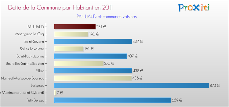 Dette par habitant de la commune en 2011 pour PALLUAUD et les communes proches Comparaison de la dette par habitant de la commune en 2011 pour PALLUAUD et les communes voisines
