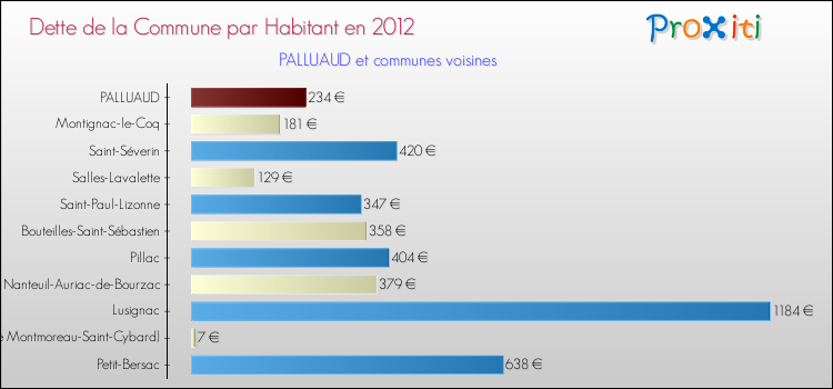 Dette par habitant de la commune en 2012 pour PALLUAUD et les communes proches Comparaison de la dette par habitant de la commune en 2012 pour PALLUAUD et les communes voisines