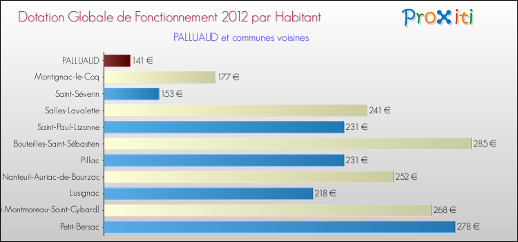 Montant des dotations globales de fonctionnement DGF par Habitant pour PALLUAUD et les communes proches Comparaison des des dotations globales de fonctionnement DGF par habitant pour PALLUAUD et les communes voisines