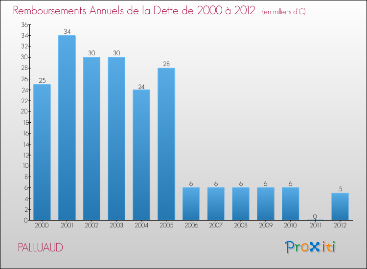 Evolution de l'annuité de la dette pour la commune de PALLUAUD de 2000 à 2012 Annuités de la dette pour PALLUAUD de 2000 à 2012