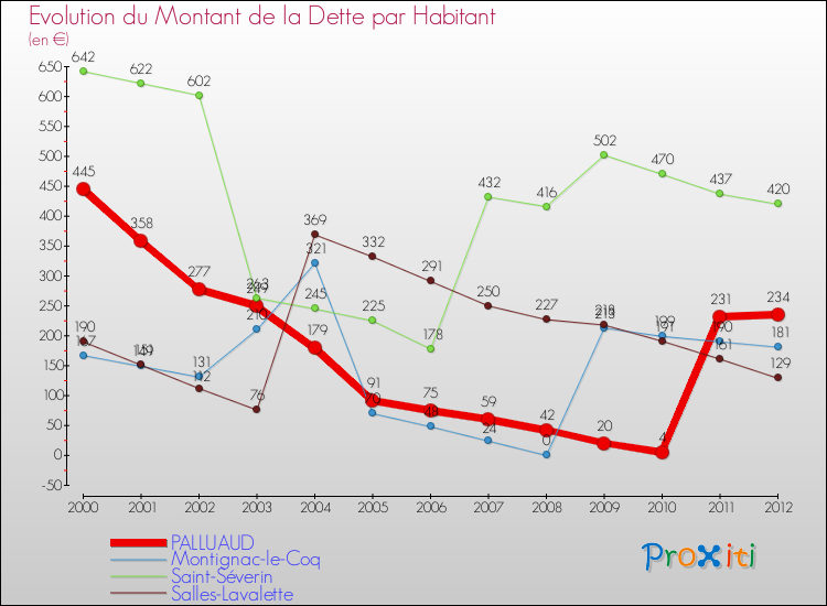 Evolution de la dette par habitant pour la commune de PALLUAUD et les communes proches de 2000 à 2012 Comparaison de la dette par habitant pour PALLUAUD et les communes voisines de 2000 à 2012