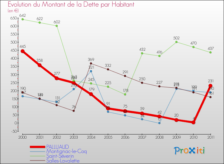 Evolution de la dette par habitant pour la commune de PALLUAUD et les communes proches Comparaison de la dette par habitant pour PALLUAUD et les communes voisines
