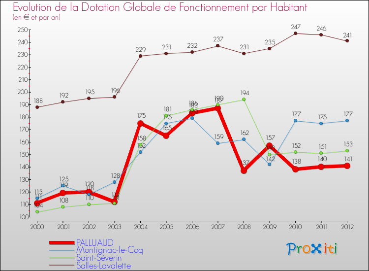 Evolution et montant de la dotation globale de fonctionnement par Habitant pour PALLUAUD et les communes proches Comparaison des dotations globales de fonctionnement par habitant pour PALLUAUD et les communes voisines