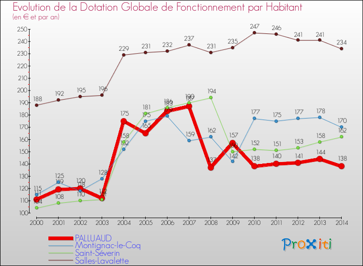 Evolution et montant de la dotation globale de fonctionnement par Habitant pour PALLUAUD et les communes proches de 2000 à 2014. Comparaison des dotations globales de fonctionnement par habitant pour PALLUAUD et les communes voisines de 2000 à 2014.