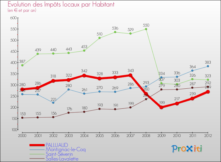 Evolution et montant des impôts locaux par Habitant pour PALLUAUD et les communes proches Comparaison des impôts locaux par habitant pour PALLUAUD et les communes voisines