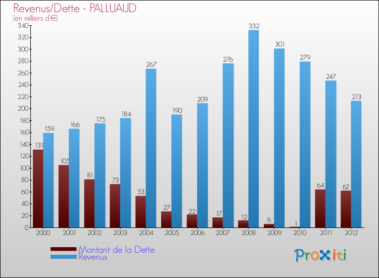 Evolution comparée de la dette et des revenus pour la commune de PALLUAUD de 2000 à 2012 Comparaison de la dette et des revenus pour PALLUAUD de 2000 à 2012