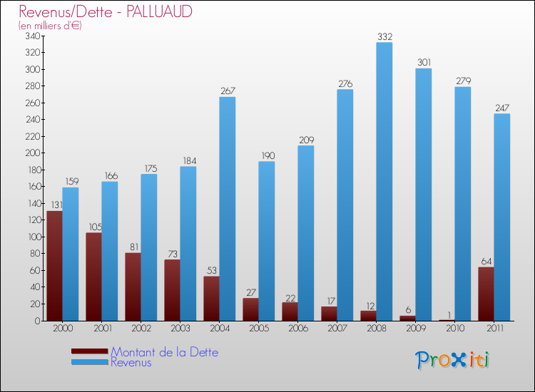 Evolution comparée de la dette et des revenus pour la commune de PALLUAUD de 2000 à 2011 Comparaison de la dette et des revenus pour PALLUAUD de 2000 à 2011