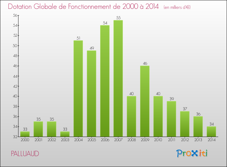 Evolution du montant de la Dotation Globale de Fonctionnement pour la commune de PALLUAUD de 2000 à 2014 Evolution du montant de la Dotation Globale de Fonctionnement pour PALLUAUD de 2000 à 2014