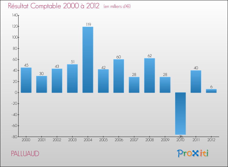 Evolution du résultat comptable pour la commune de PALLUAUD de 2000 à 2012 Evolution du résultat comptable pour PALLUAUD de 2000 à 2012
