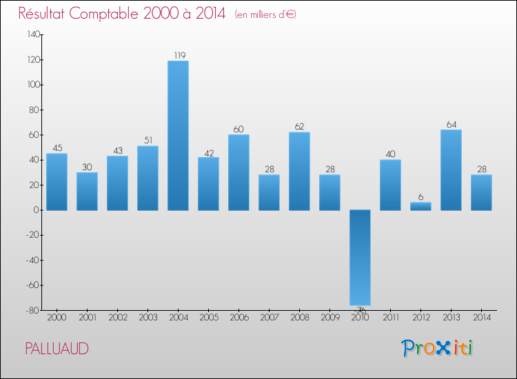 Evolution du résultat comptable pour la commune de PALLUAUD de 2000 à 2014 Evolution du résultat comptable pour PALLUAUD de 2000 à 2014