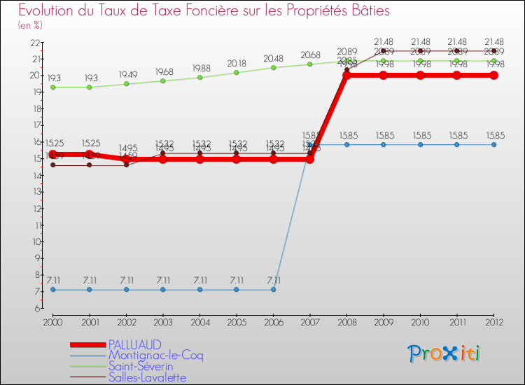 Evolution du taux de la taxe foncière sur le bati pour PALLUAUD et les communes proches de 2000 à 2012 Comparaison des taux de taxe foncière sur le bati pour PALLUAUD et les communes voisines de 2000 à 2012