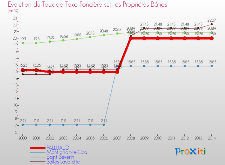 Evolution du taux de la taxe foncière sur le bati pour PALLUAUD et les communes proches de 2000 à 2014 Comparaison des taux de taxe foncière sur le bati pour PALLUAUD et les communes voisines de 2000 à 2014