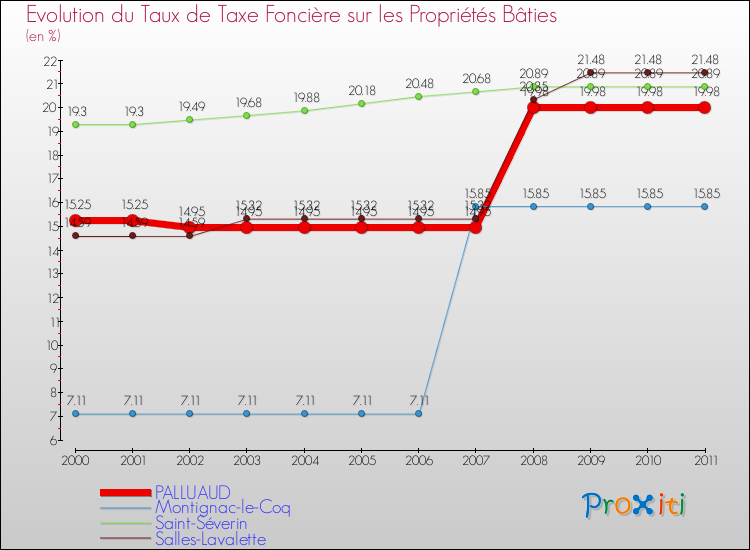 Evolution du taux de la taxe foncière sur le bati pour PALLUAUD et les communes proches Comparaison des taux de taxe foncière sur le bati pour PALLUAUD et les communes voisines