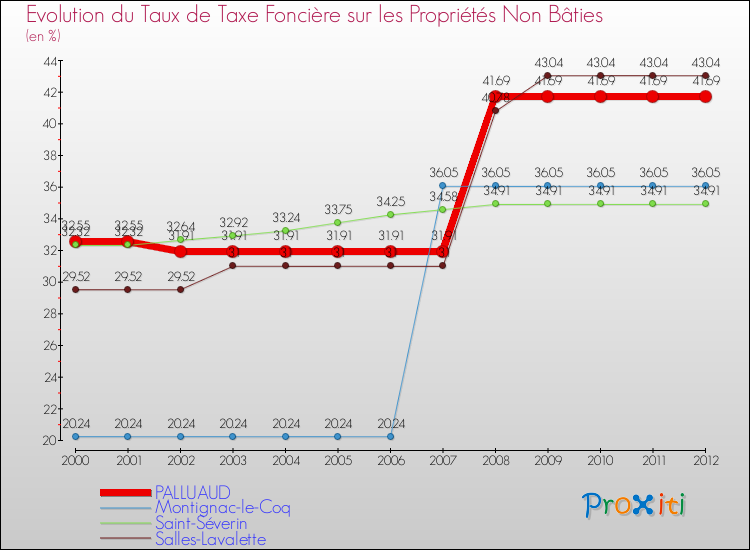 Evolution du taux de la taxe foncière sur les immeubles et terrains non batis pour PALLUAUD et les communes proches de 2000 à 2012 Comparaison des taux de la taxe foncière sur les immeubles et terrains non batis pour PALLUAUD et les communes voisines de 2000 à 2012