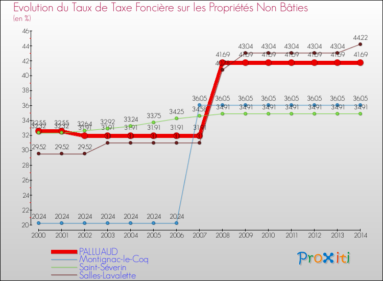 Evolution du taux de la taxe foncière sur les immeubles et terrains non batis pour PALLUAUD et les communes proches de 2000 à 2014 Comparaison des taux de la taxe foncière sur les immeubles et terrains non batis pour PALLUAUD et les communes voisines de 2000 à 2014