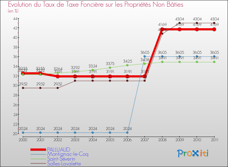 Evolution du taux de la taxe foncière sur les immeubles et terrains non batis pour PALLUAUD et les communes proches Comparaison des taux de la taxe foncière sur les immeubles et terrains non batis pour PALLUAUD et les communes voisines