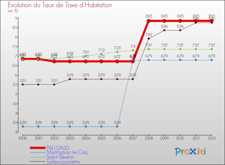 Evolution du taux de la taxe d'habitation pour PALLUAUD et les communes proches Comparaison des taux de la taxe d'habitation pour PALLUAUD et les communes voisines