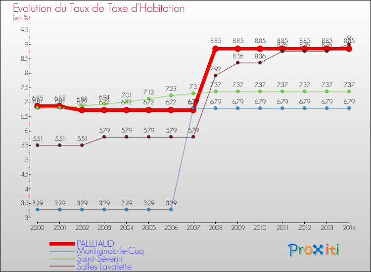 Evolution du taux de la taxe d'habitation pour PALLUAUD et les communes proches de 2000 à 2014 Comparaison des taux de la taxe d'habitation pour PALLUAUD et les communes voisines de 2000 à 2014