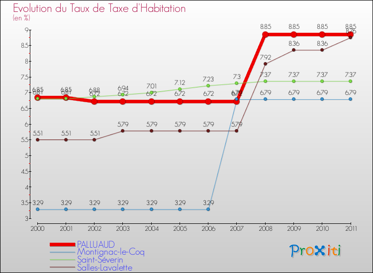 Evolution du taux de la taxe d'habitation pour PALLUAUD et les communes proches Comparaison des taux de la taxe d'habitation pour PALLUAUD et les communes voisines