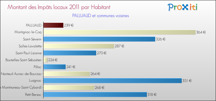 Montant des impôts locaux par Habitant pour PALLUAUD et les communes proches Comparaison des impôts locaux par habitant pour PALLUAUD et les communes voisines