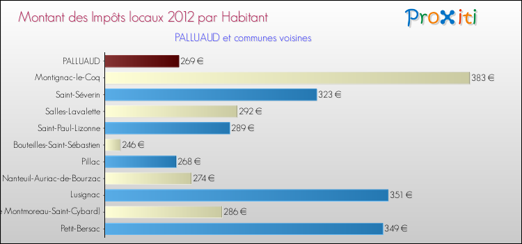 Montant des impôts locaux par Habitant pour PALLUAUD et les communes proches Comparaison des impôts locaux par habitant pour PALLUAUD et les communes voisines