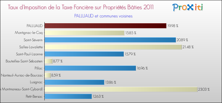 Taux d'imposition de la taxe foncière sur le bati 2011 pour PALLUAUD et les communes proches Comparaison des taux d'imposition de la taxe foncière sur le bati 2011 pour PALLUAUD et les communes voisines