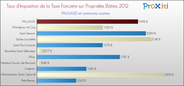 Taux d'imposition de la taxe foncière sur le bati 2012 pour PALLUAUD et les communes proches Comparaison des taux d'imposition de la taxe foncière sur le bati 2012 pour PALLUAUD et les communes voisines
