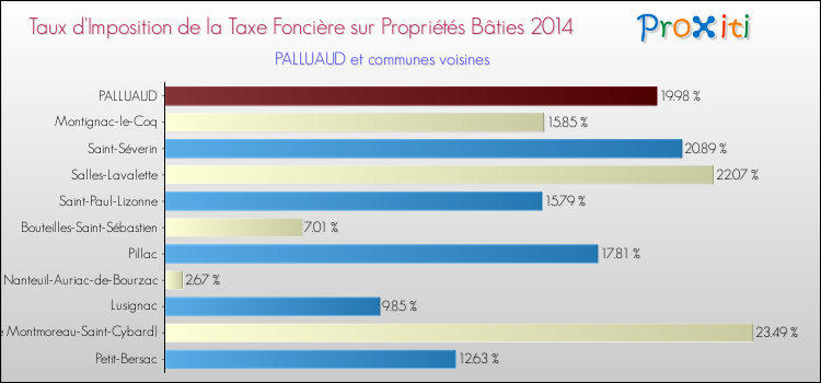 Taux d'imposition de la taxe foncière sur le bati 2014 pour PALLUAUD et les communes proches Comparaison des taux d'imposition de la taxe foncière sur le bati 2014 pour PALLUAUD et les communes voisines