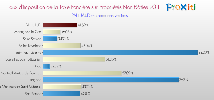 Taux d'imposition de la taxe foncière sur les immeubles et terrains non batis 2011 pour PALLUAUD et les communes proches Comparaison des taux d'imposition de la taxe foncière sur les immeubles et terrains non batis 2011 pour PALLUAUD et les communes voisines