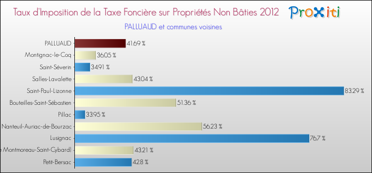 Taux d'imposition de la taxe foncière sur les immeubles et terrains non batis 2012 pour PALLUAUD et les communes proches Comparaison des taux d'imposition de la taxe foncière sur les immeubles et terrains non batis 2012 pour PALLUAUD et les communes voisines
