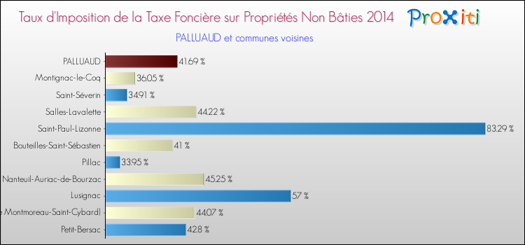 Taux d'imposition de la taxe foncière sur les immeubles et terrains non batis 2014 pour PALLUAUD et les communes proches Comparaison des taux d'imposition de la taxe foncière sur les immeubles et terrains non batis 2014 pour PALLUAUD et les communes voisines