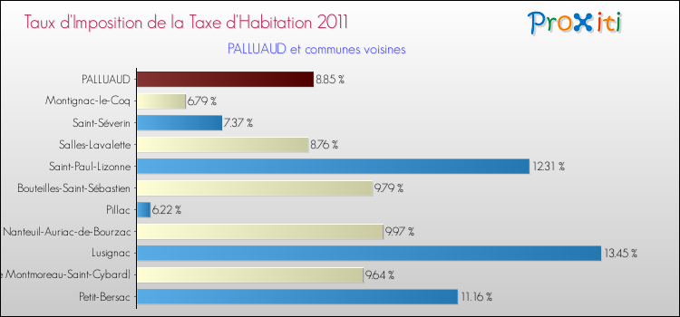 Taux d'imposition de la taxe d'habitation 2011 pour PALLUAUD et les communes proches Comparaison des taux d'imposition de la taxe d'habitation 2011 pour PALLUAUD et les communes voisines