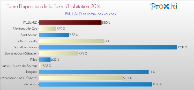 Taux d'imposition de la taxe d'habitation 2014 pour PALLUAUD et les communes proches Comparaison des taux d'imposition de la taxe d'habitation 2014 pour PALLUAUD et les communes voisines