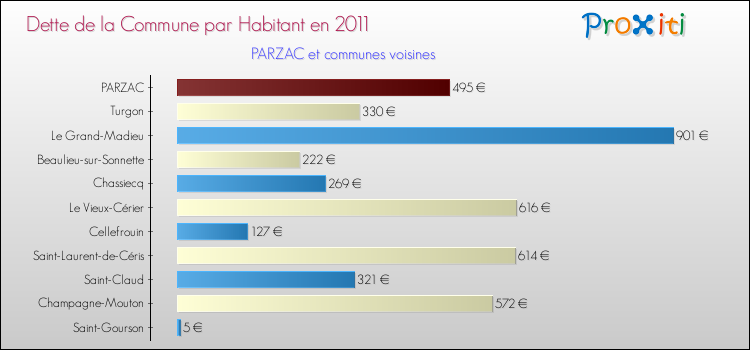 Dette par habitant de la commune en 2011 pour PARZAC et les communes proches Comparaison de la dette par habitant de la commune en 2011 pour PARZAC et les communes voisines