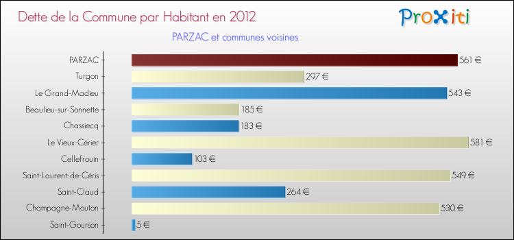 Dette par habitant de la commune en 2012 pour PARZAC et les communes proches Comparaison de la dette par habitant de la commune en 2012 pour PARZAC et les communes voisines