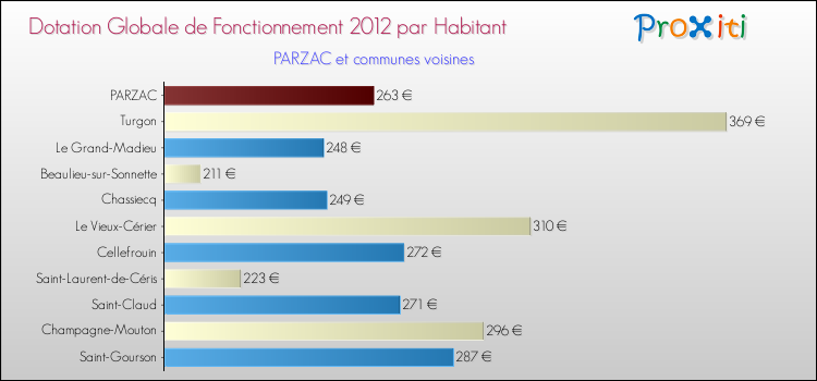 Montant des dotations globales de fonctionnement DGF par Habitant pour PARZAC et les communes proches Comparaison des des dotations globales de fonctionnement DGF par habitant pour PARZAC et les communes voisines